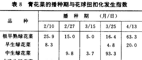 青花菜种植方法