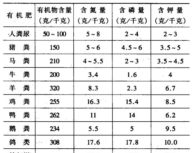 施肥技术
