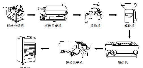 茶叶加工设备有哪些