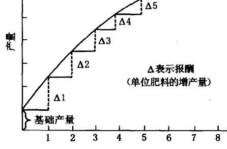 什么叫肥料报酬递减?对施肥有何指导意义
