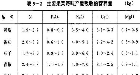 蔬菜作物的养分吸收比例及吸收量