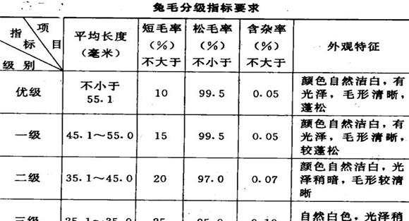 长毛兔兔毛的分级标准