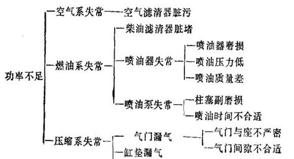 怎样搞清拖拉机故障征象